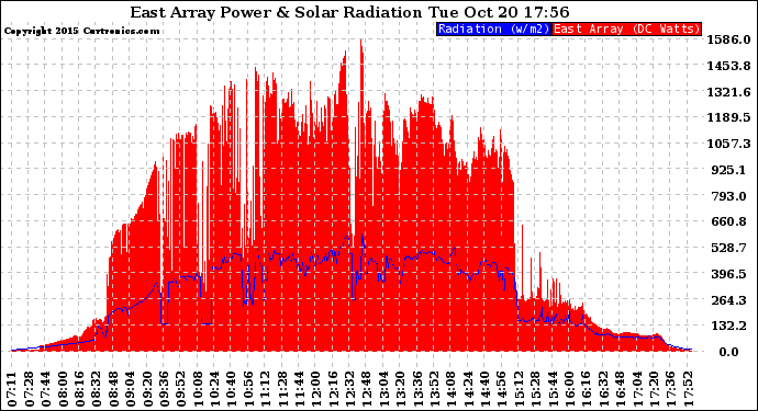 Solar PV/Inverter Performance East Array Power Output & Solar Radiation