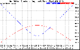 Solar PV/Inverter Performance Sun Altitude Angle & Sun Incidence Angle on PV Panels