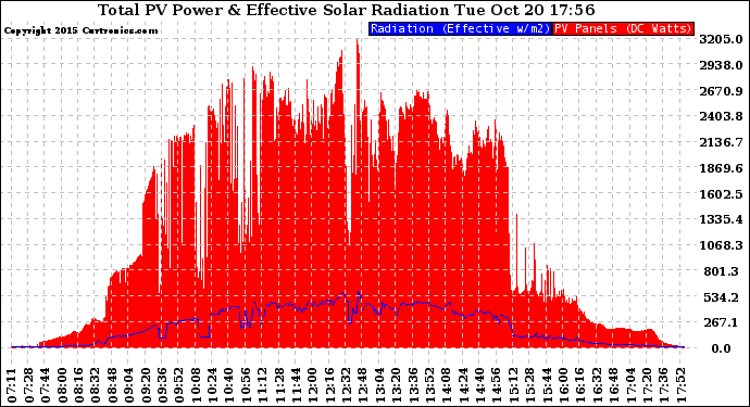 Solar PV/Inverter Performance Total PV Panel Power Output & Effective Solar Radiation