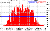 Solar PV/Inverter Performance Total PV Panel Power Output