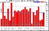 Solar PV/Inverter Performance Weekly Solar Energy Production