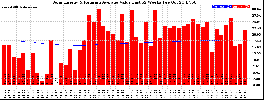 Milwaukee Solar Powered Home WeeklyProduction52ValueRunningAvg
