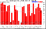 Solar PV/Inverter Performance Daily Solar Energy Production