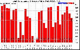 Solar PV/Inverter Performance Daily Solar Energy Production Value