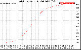 Solar PV/Inverter Performance Daily Energy Production