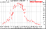 Solar PV/Inverter Performance Daily Energy Production Per Minute