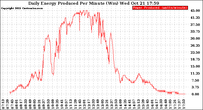 Solar PV/Inverter Performance Daily Energy Production Per Minute