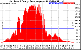 Solar PV/Inverter Performance Inverter Power Output