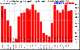 Solar PV/Inverter Performance Monthly Solar Energy Production Average Per Day (KWh)