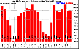 Solar PV/Inverter Performance Monthly Solar Energy Production Value