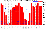 Solar PV/Inverter Performance Monthly Solar Energy Production Value Running Average