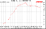 Solar PV/Inverter Performance Outdoor Temperature