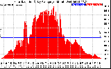 Solar PV/Inverter Performance Solar Radiation & Day Average per Minute