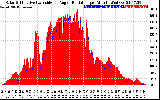 Solar PV/Inverter Performance Solar Radiation & Effective Solar Radiation per Minute