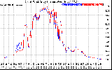 Solar PV/Inverter Performance Photovoltaic Panel Current Output