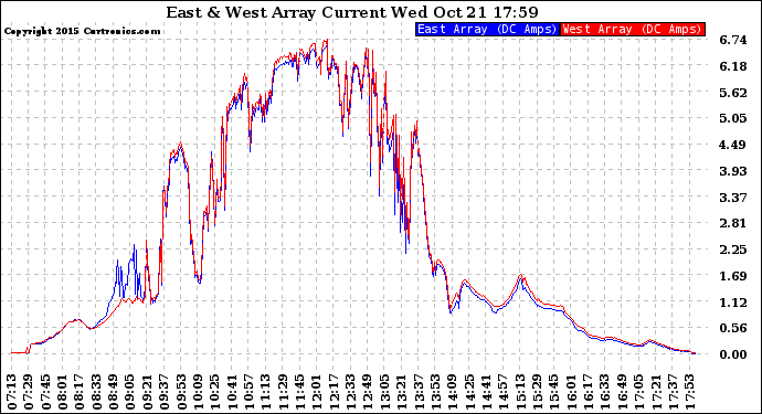 Solar PV/Inverter Performance Photovoltaic Panel Current Output