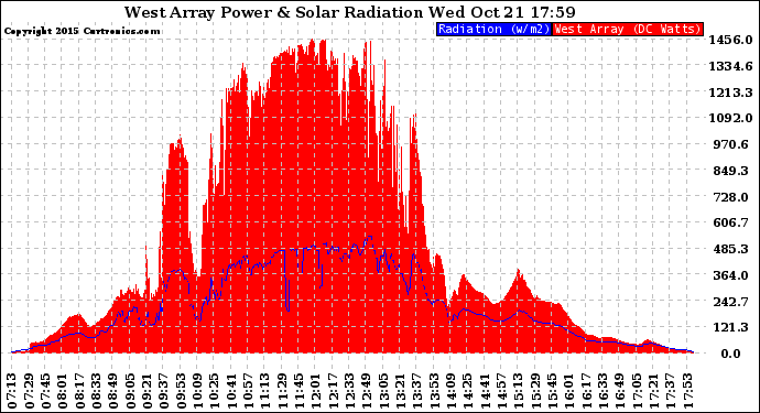 Solar PV/Inverter Performance West Array Power Output & Solar Radiation