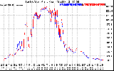 Solar PV/Inverter Performance Photovoltaic Panel Power Output