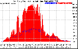 Solar PV/Inverter Performance East Array Power Output & Solar Radiation