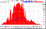 Solar PV/Inverter Performance East Array Power Output & Effective Solar Radiation