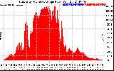 Solar PV/Inverter Performance East Array Actual & Average Power Output