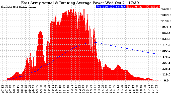 Solar PV/Inverter Performance East Array Actual & Running Average Power Output