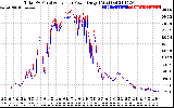 Solar PV/Inverter Performance PV Panel Power Output & Inverter Power Output