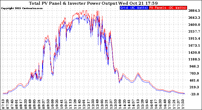 Solar PV/Inverter Performance PV Panel Power Output & Inverter Power Output