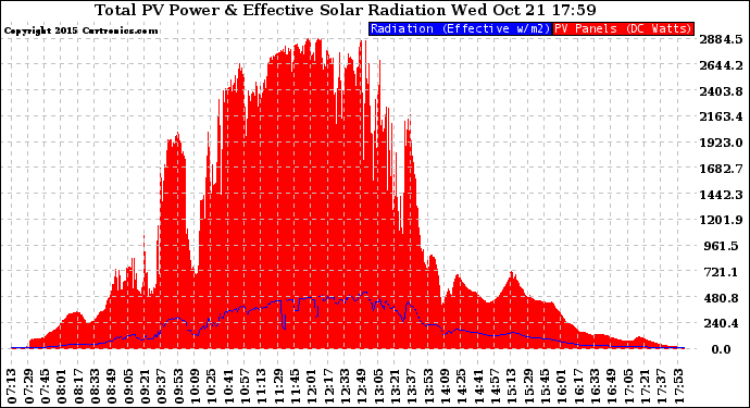 Solar PV/Inverter Performance Total PV Panel Power Output & Effective Solar Radiation