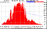 Solar PV/Inverter Performance Total PV Panel & Running Average Power Output