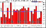 Solar PV/Inverter Performance Weekly Solar Energy Production