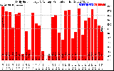 Solar PV/Inverter Performance Daily Solar Energy Production