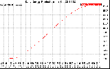 Solar PV/Inverter Performance Daily Energy Production