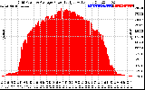 Solar PV/Inverter Performance Inverter Power Output