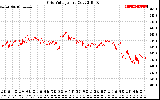 Solar PV/Inverter Performance Grid Voltage