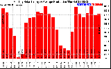 Solar PV/Inverter Performance Monthly Solar Energy Production