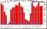 Solar PV/Inverter Performance Monthly Solar Energy Production Running Average