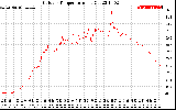 Solar PV/Inverter Performance Outdoor Temperature