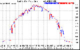 Solar PV/Inverter Performance Photovoltaic Panel Current Output