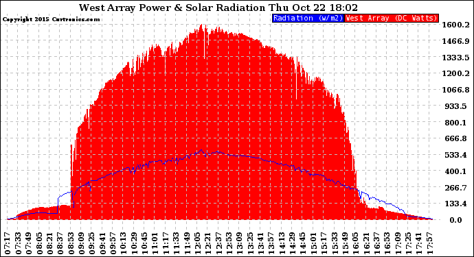 Solar PV/Inverter Performance West Array Power Output & Solar Radiation