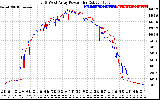 Solar PV/Inverter Performance Photovoltaic Panel Power Output