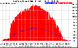 Solar PV/Inverter Performance East Array Power Output & Solar Radiation