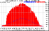 Solar PV/Inverter Performance East Array Power Output & Effective Solar Radiation