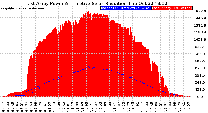 Solar PV/Inverter Performance East Array Power Output & Effective Solar Radiation