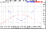 Solar PV/Inverter Performance Sun Altitude Angle & Sun Incidence Angle on PV Panels