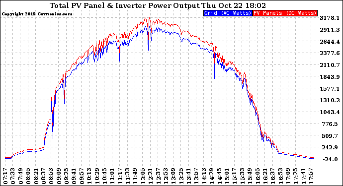 Solar PV/Inverter Performance PV Panel Power Output & Inverter Power Output