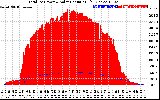 Solar PV/Inverter Performance Total PV Panel Power Output & Solar Radiation