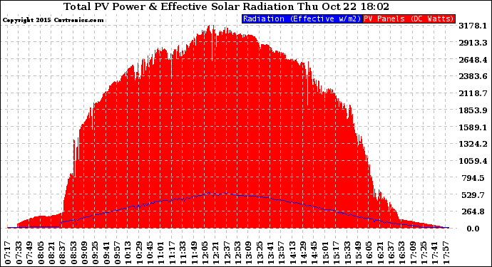 Solar PV/Inverter Performance Total PV Panel Power Output & Effective Solar Radiation