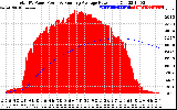 Solar PV/Inverter Performance Total PV Panel & Running Average Power Output