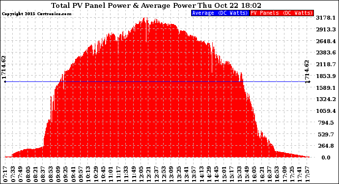 Solar PV/Inverter Performance Total PV Panel Power Output